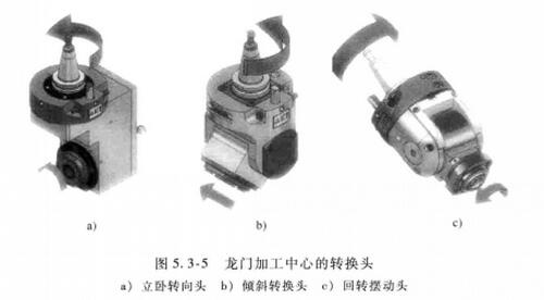 龙门加工中心的转换头